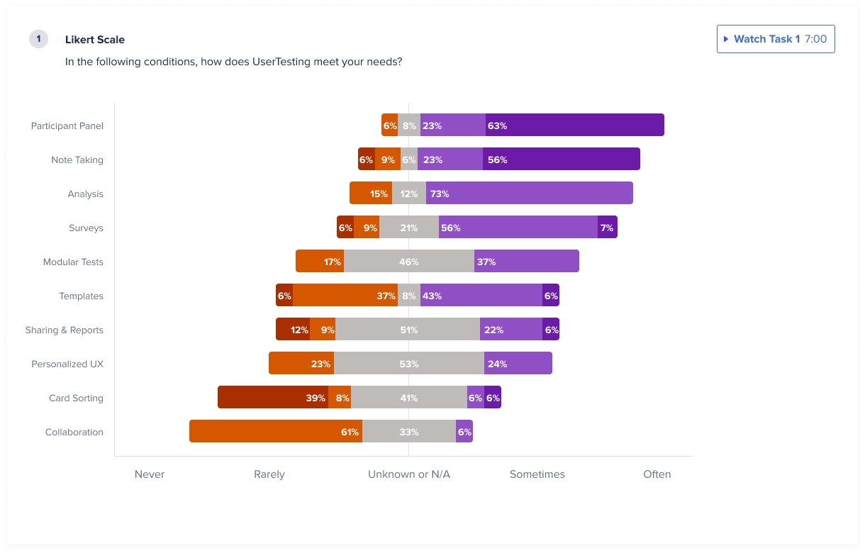 Likert Chart